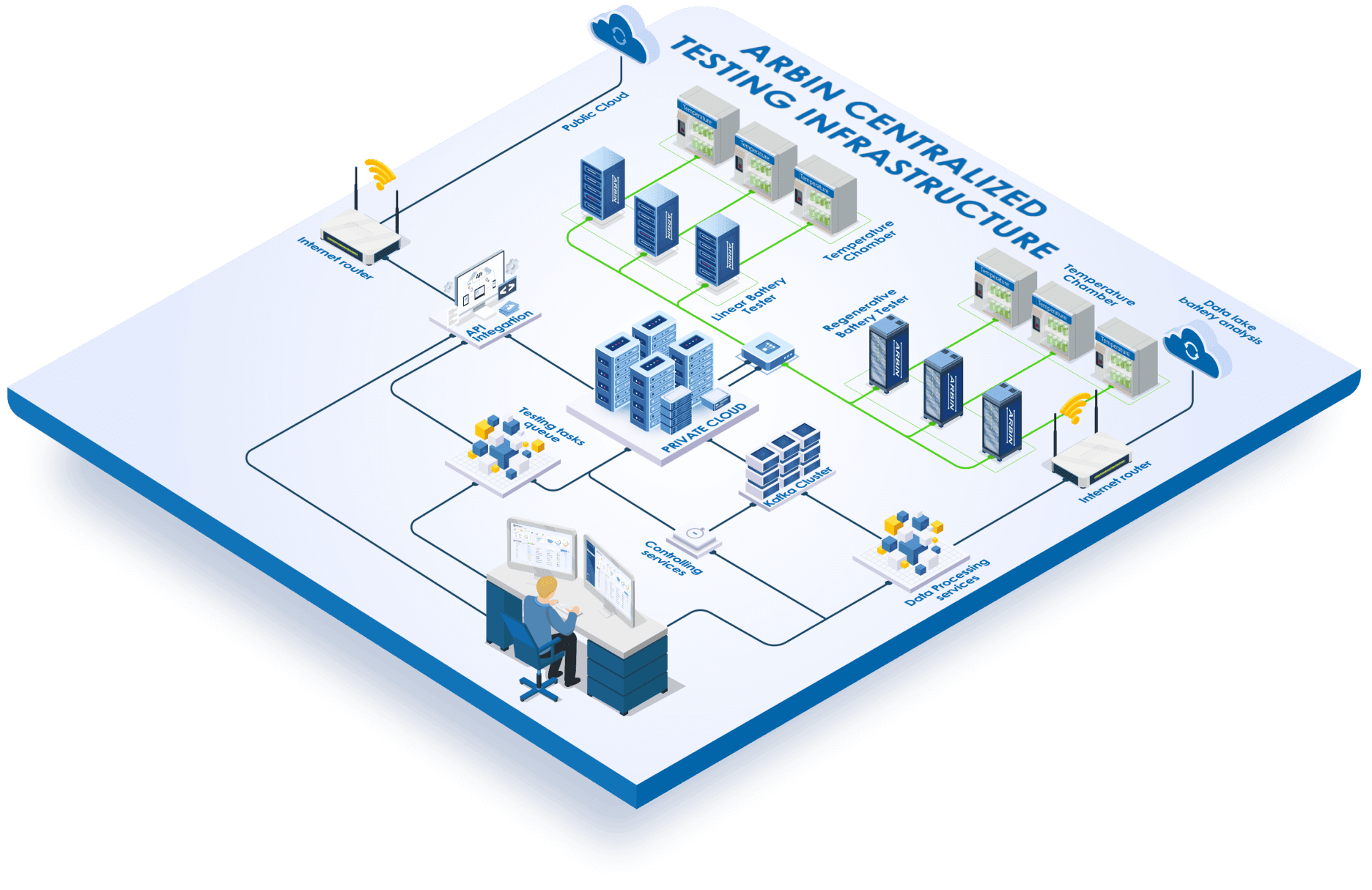 ARBIN-SSIS-Arbin-Zentrale-Testing-Infrastruktur