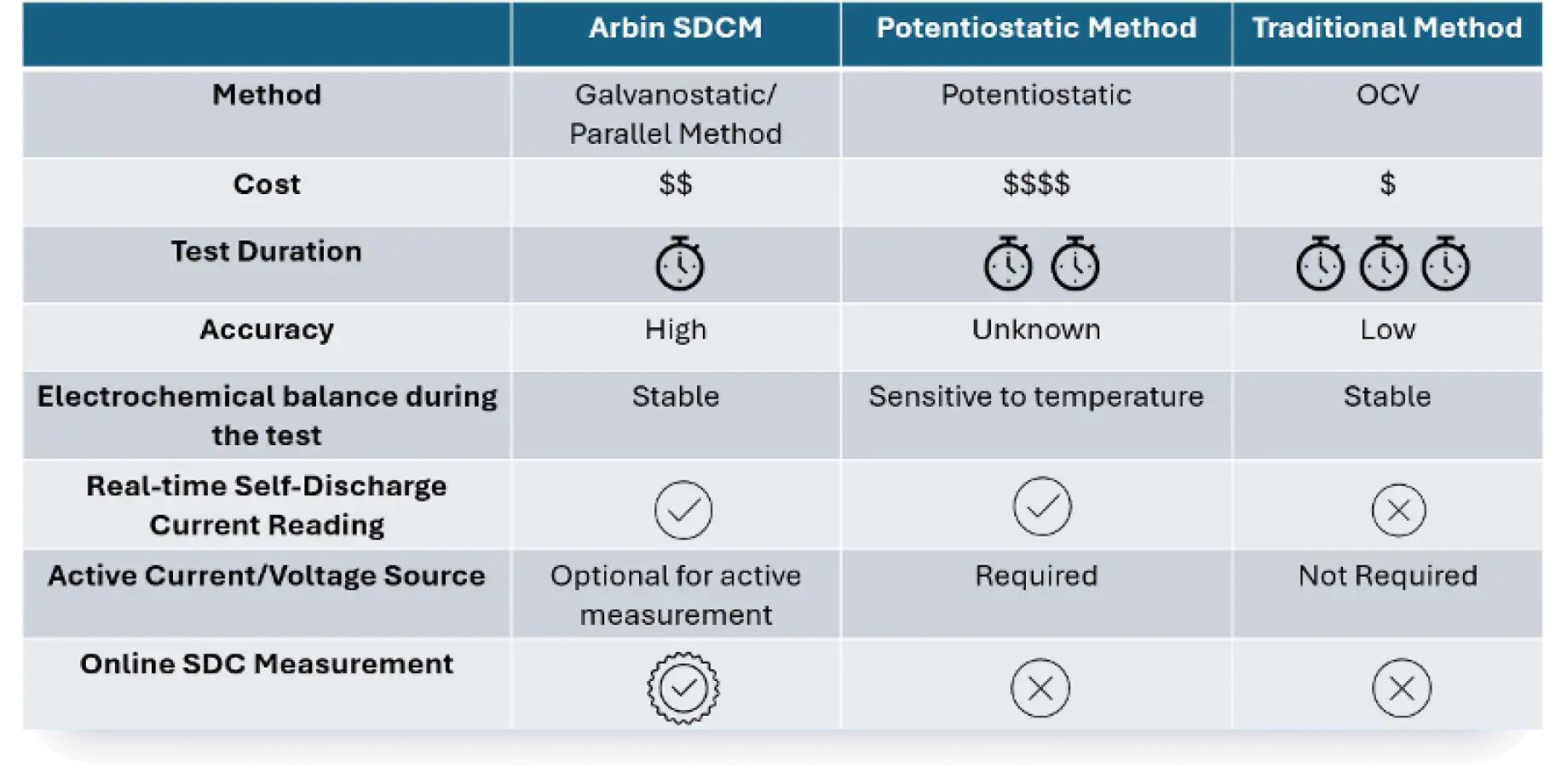 ARBIN-SDC-measurement-methods-Comparison